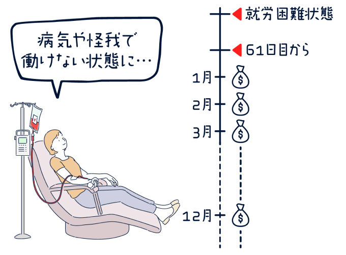 病気や怪我で動けない状態に…