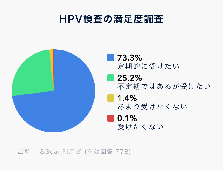 HPV検査の満足度調査