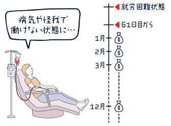 病気や怪我で動けない状態に…